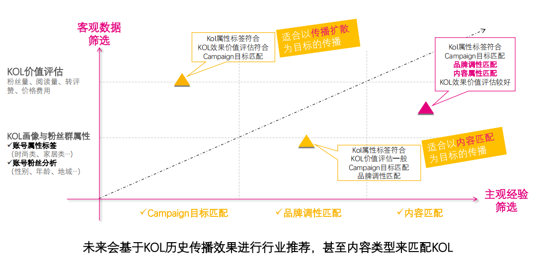 KOL营销，为什么品牌更倾向与平台合作？