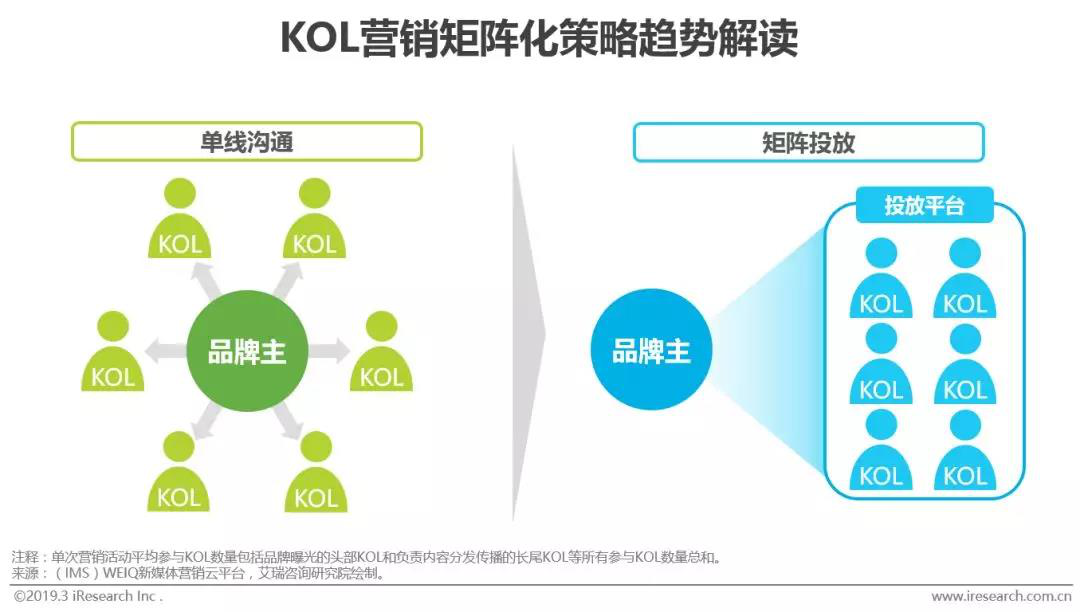 KOL营销，为什么品牌更倾向与平台合作？